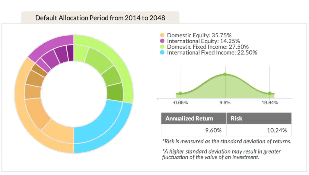 Allocation Retirement
