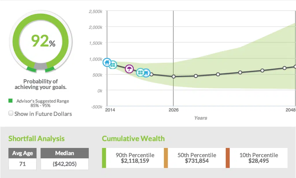 Financial Plan Success
