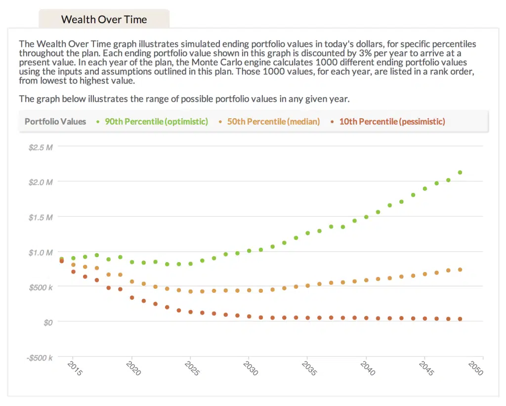 Wealth Over Time