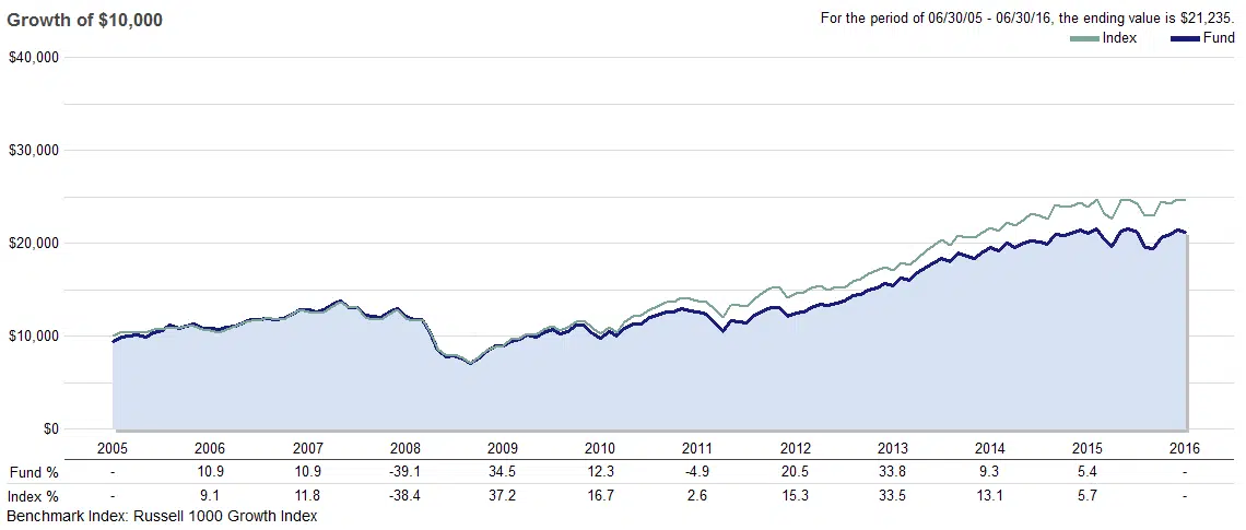mutual fund performance